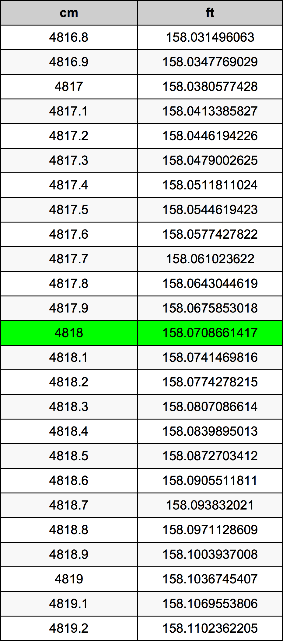 4818 Centiméter átszámítási táblázat
