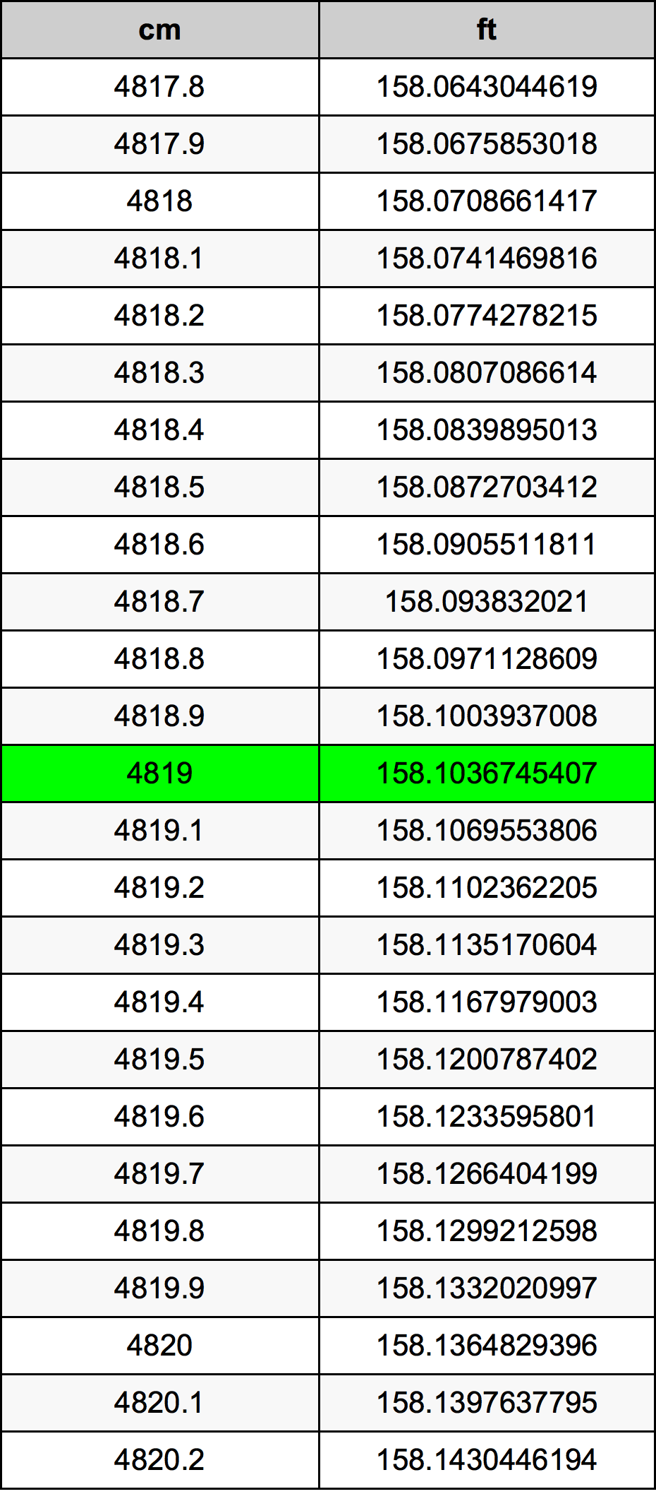 4819 ċentimetru konverżjoni tabella