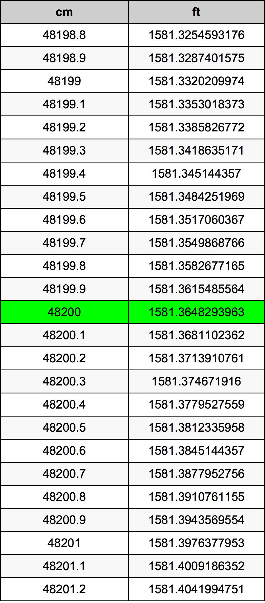 48200 ċentimetru konverżjoni tabella