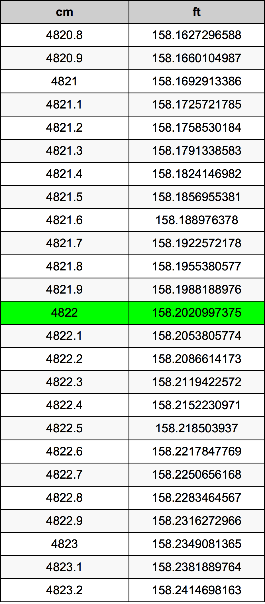 4822 Centimetru tabelul de conversie