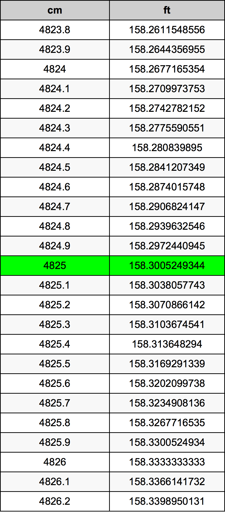 4825 Centiméter átszámítási táblázat
