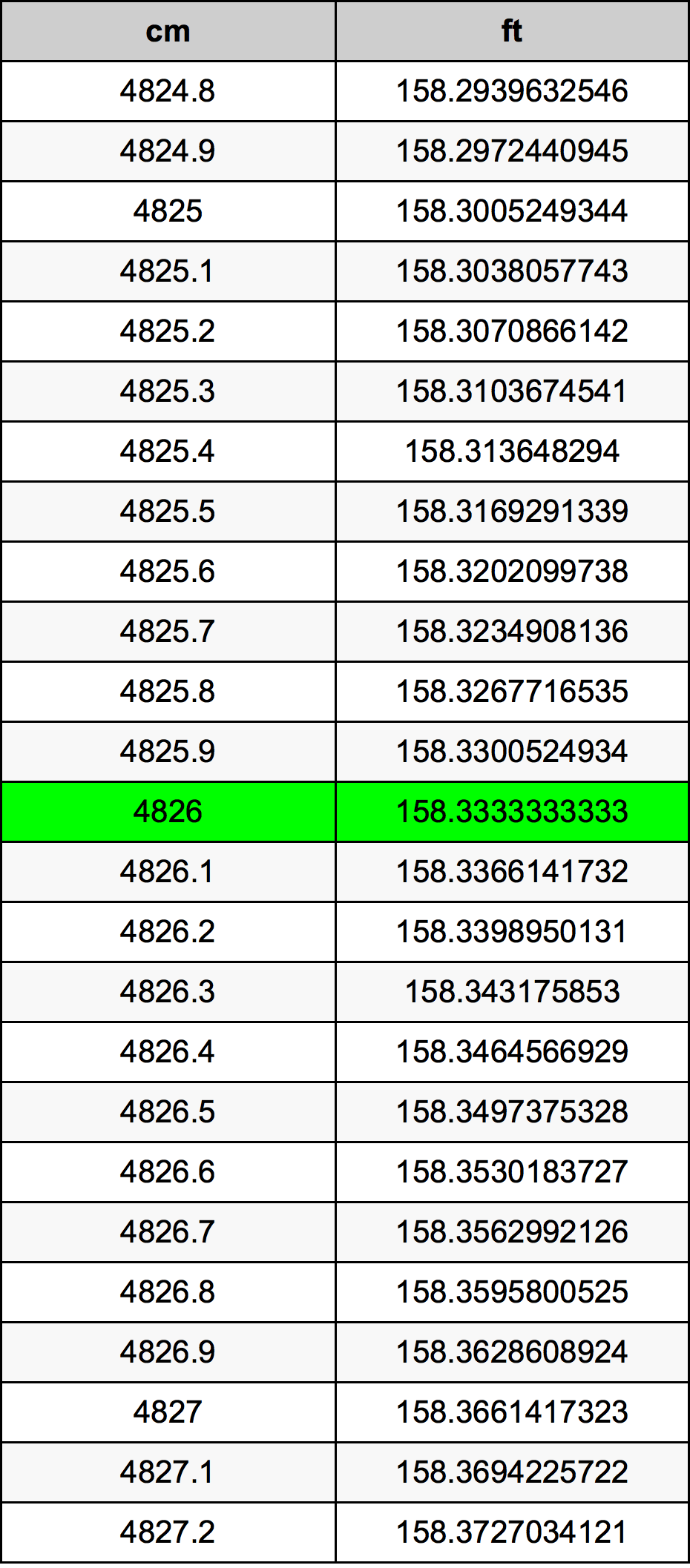 4826 ċentimetru konverżjoni tabella