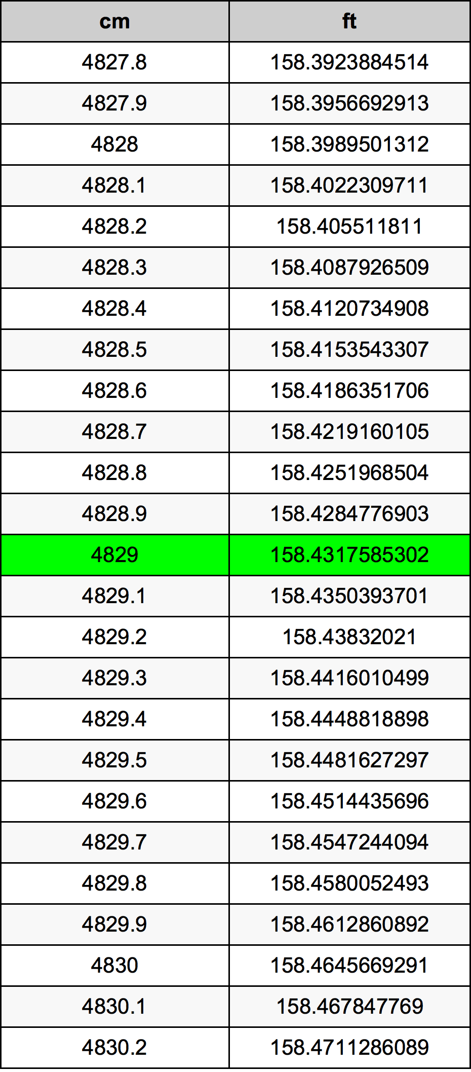 4829 Sentimeter konversi tabel