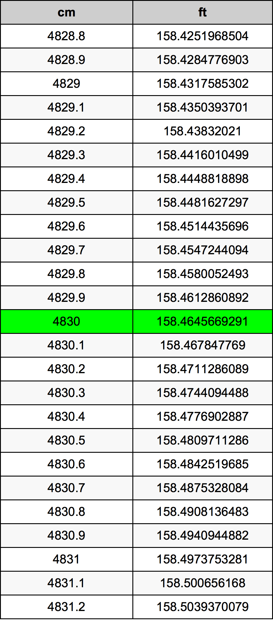 4830 ċentimetru konverżjoni tabella
