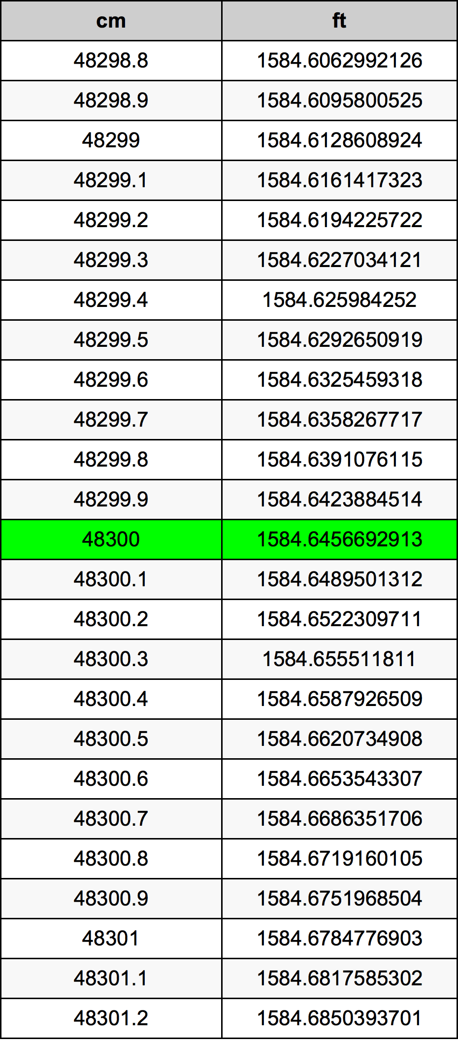 48300 ċentimetru konverżjoni tabella