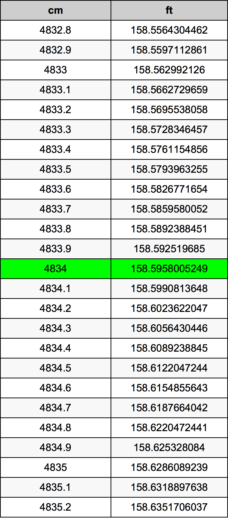 4834 ċentimetru konverżjoni tabella