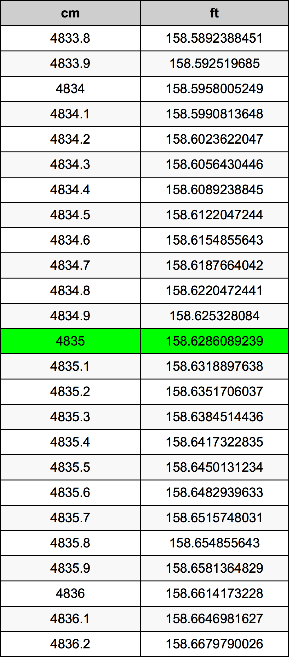 4835 ċentimetru konverżjoni tabella
