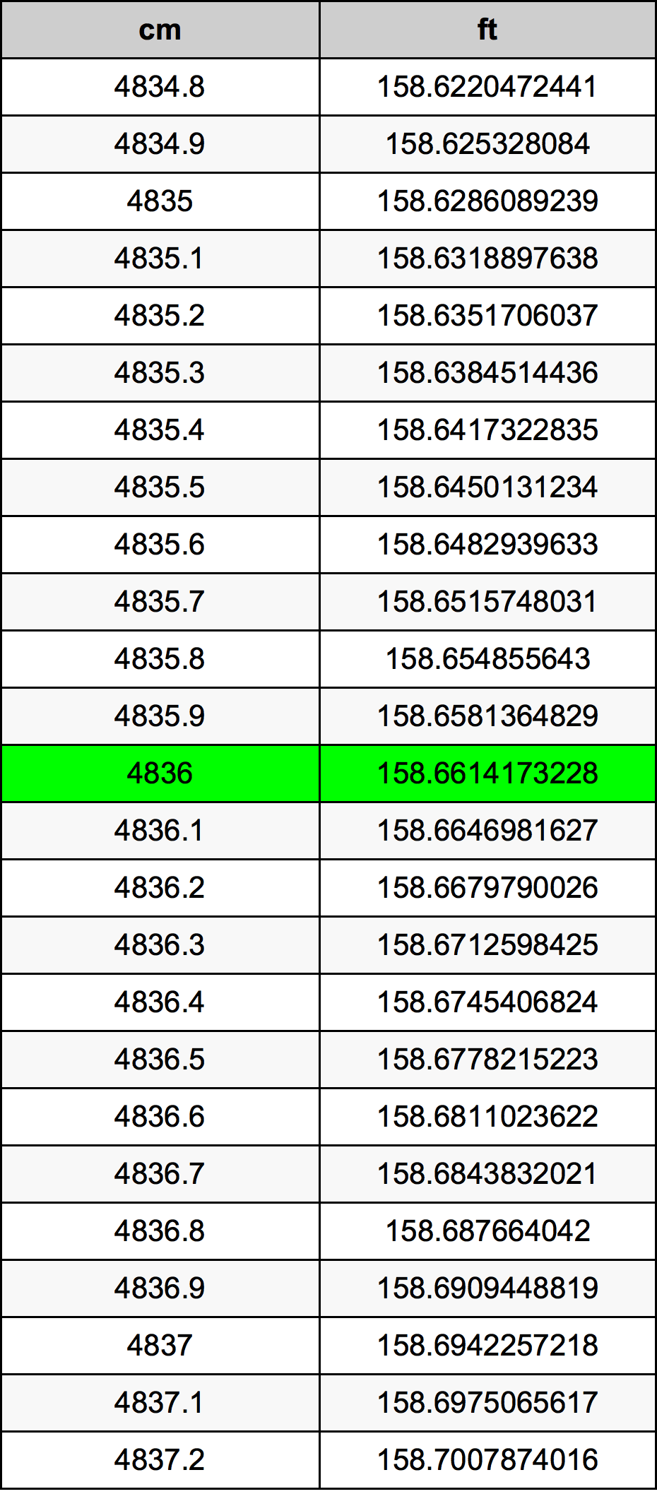 4836 ċentimetru konverżjoni tabella