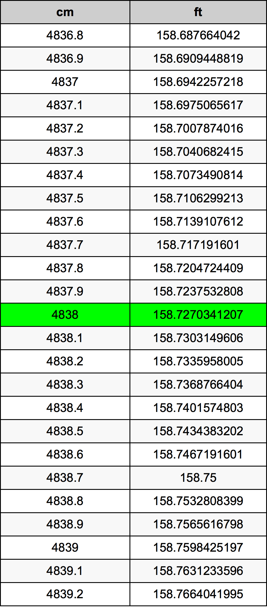 4838 ċentimetru konverżjoni tabella