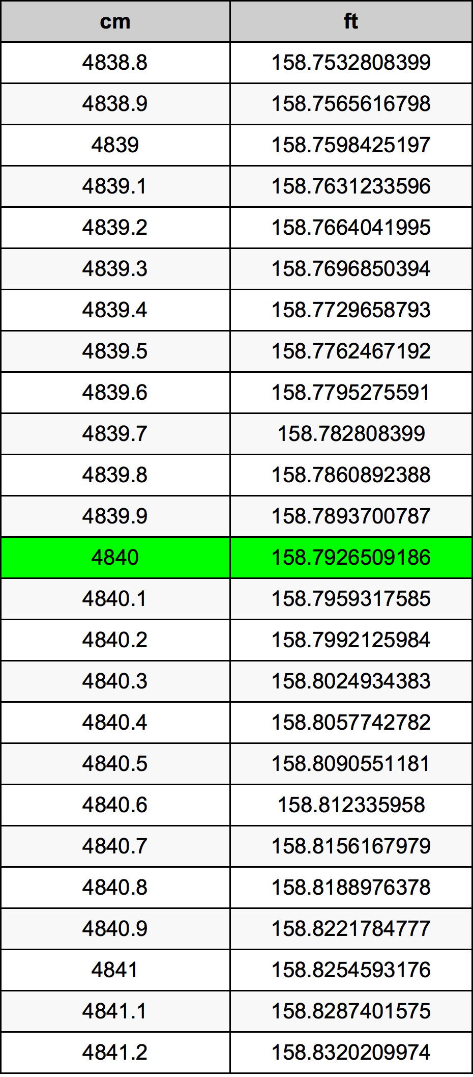 4840 Centimetru tabelul de conversie