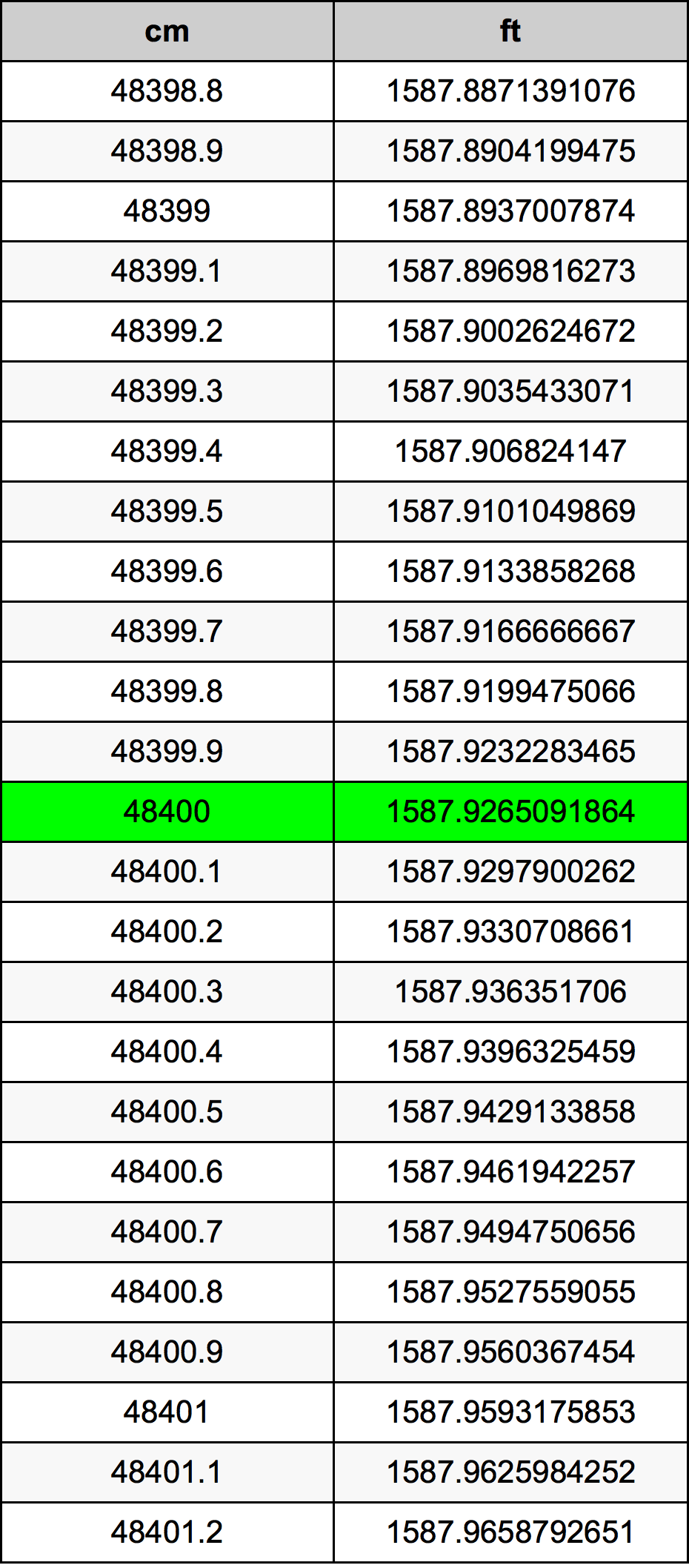 48400 ċentimetru konverżjoni tabella