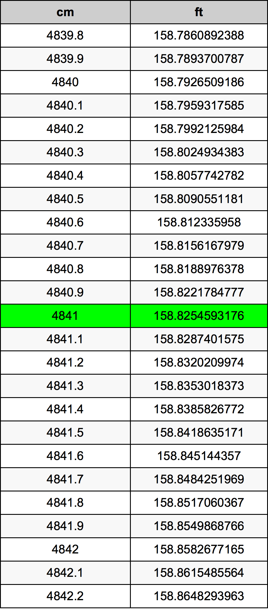 4841 ċentimetru konverżjoni tabella