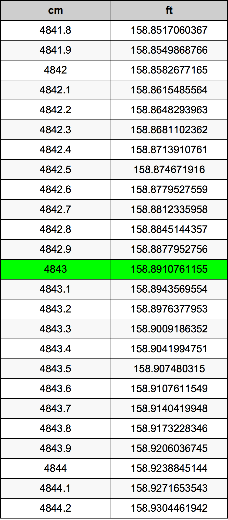4843 Centimetro tabella di conversione