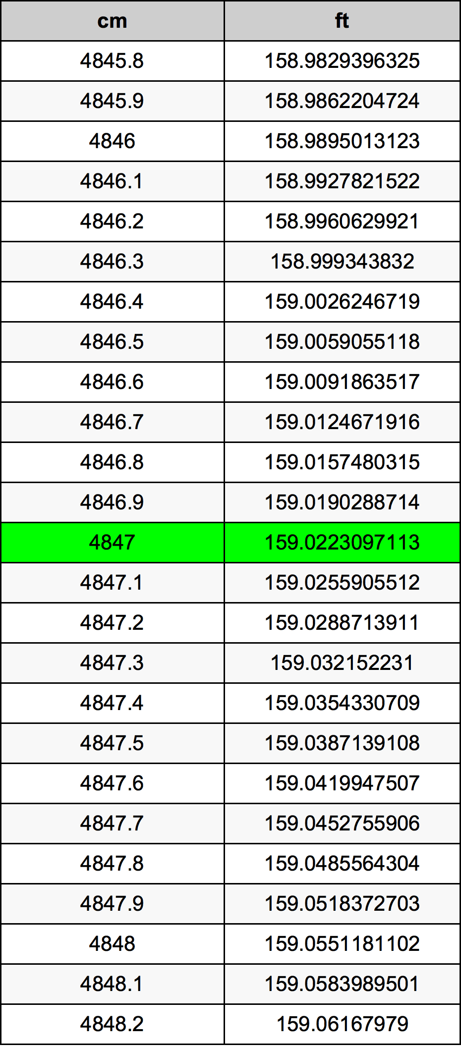 4847 ċentimetru konverżjoni tabella
