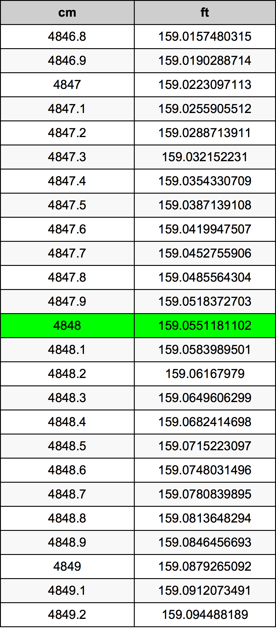 4848 Centimetro tabella di conversione