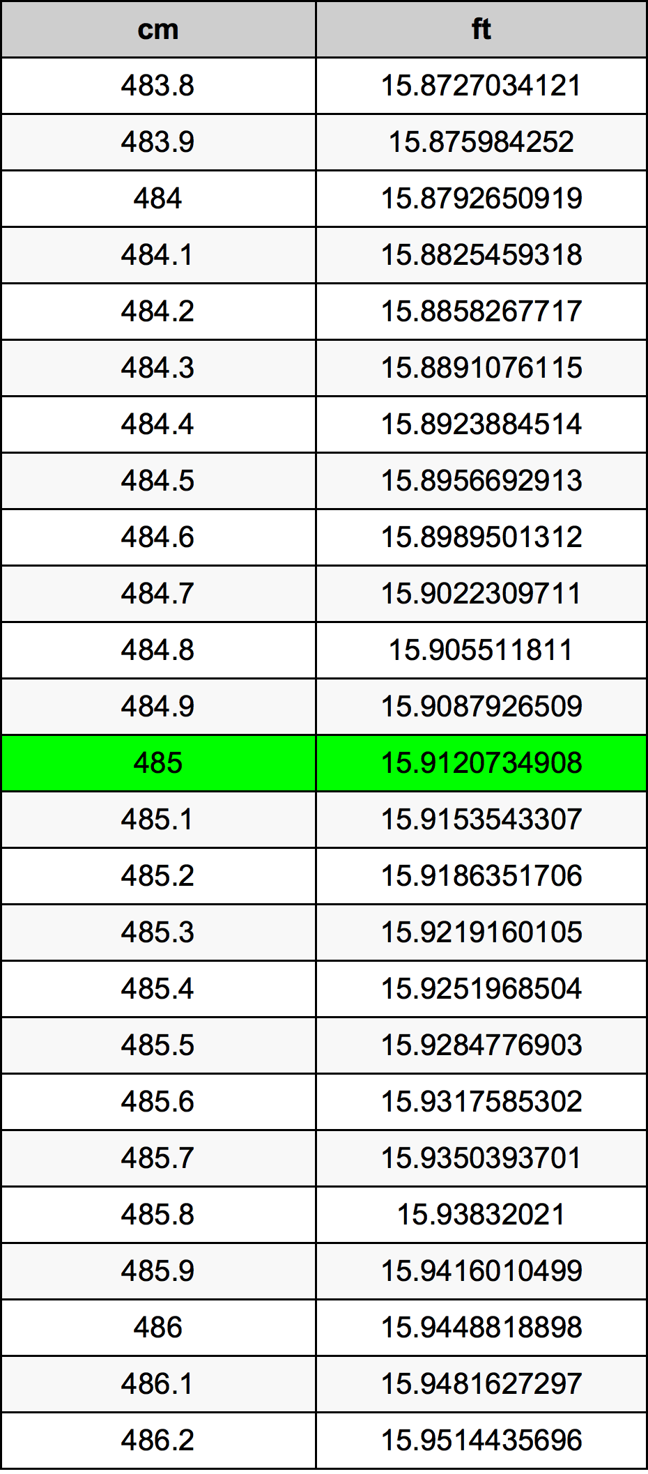 485 Centiméter átszámítási táblázat