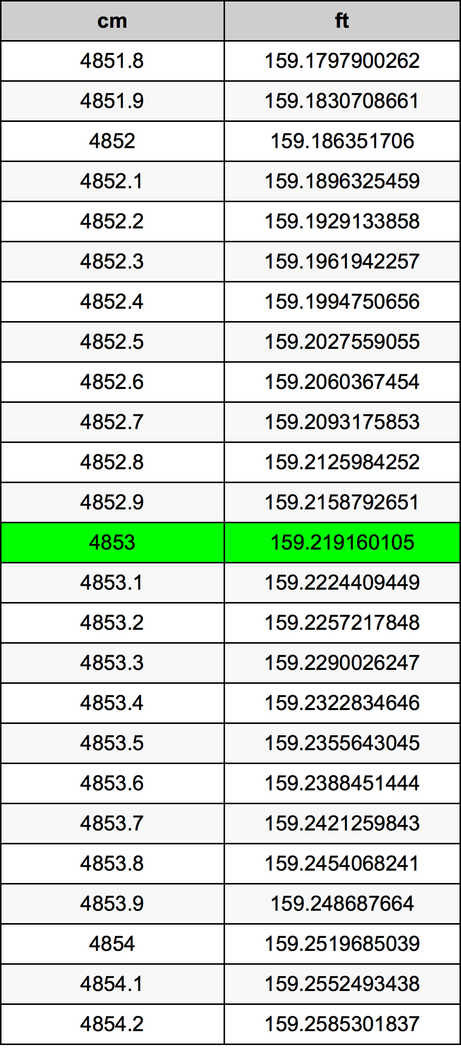 4853 Centimetru tabelul de conversie