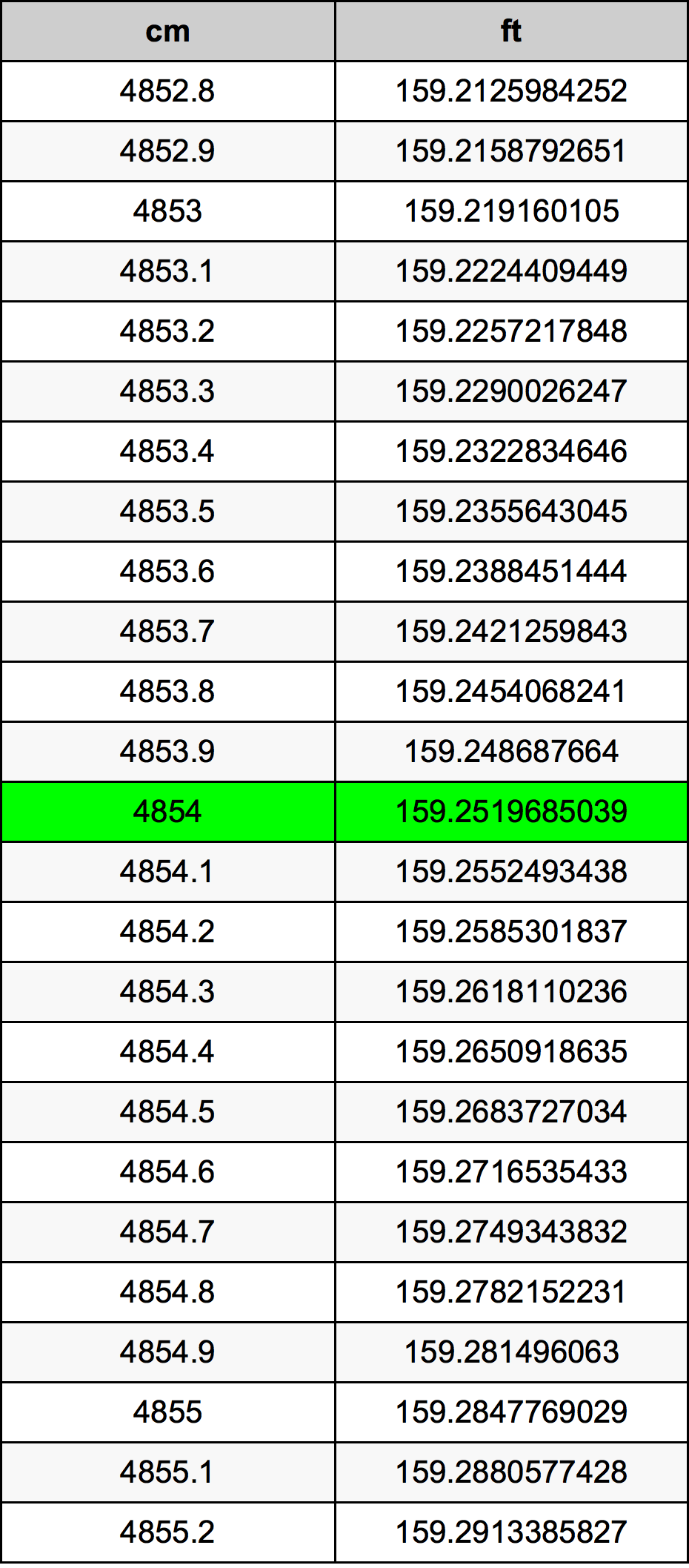 4854 Centimetro tabella di conversione