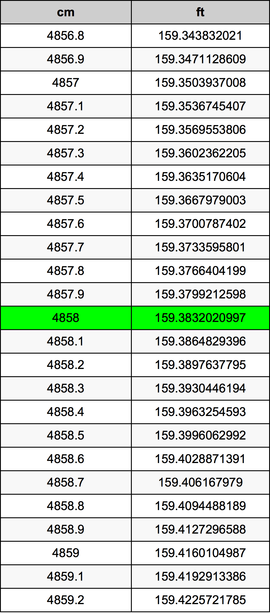 4858 Centimetro tabella di conversione