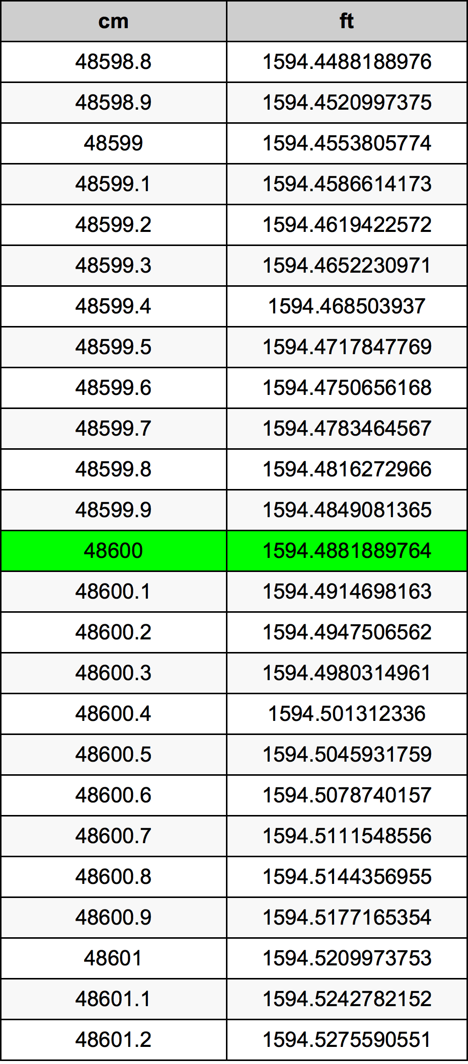 48600 Centimetru tabelul de conversie