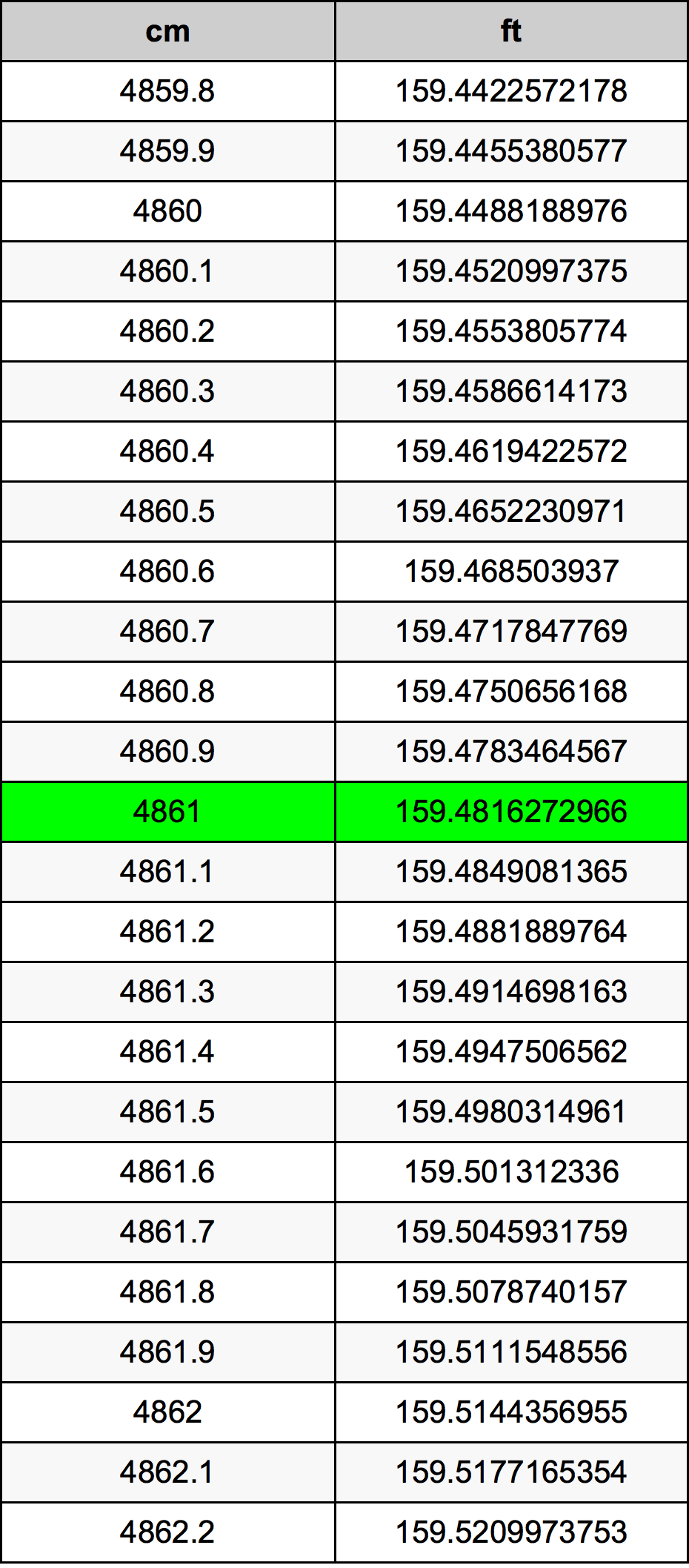 4861 ċentimetru konverżjoni tabella