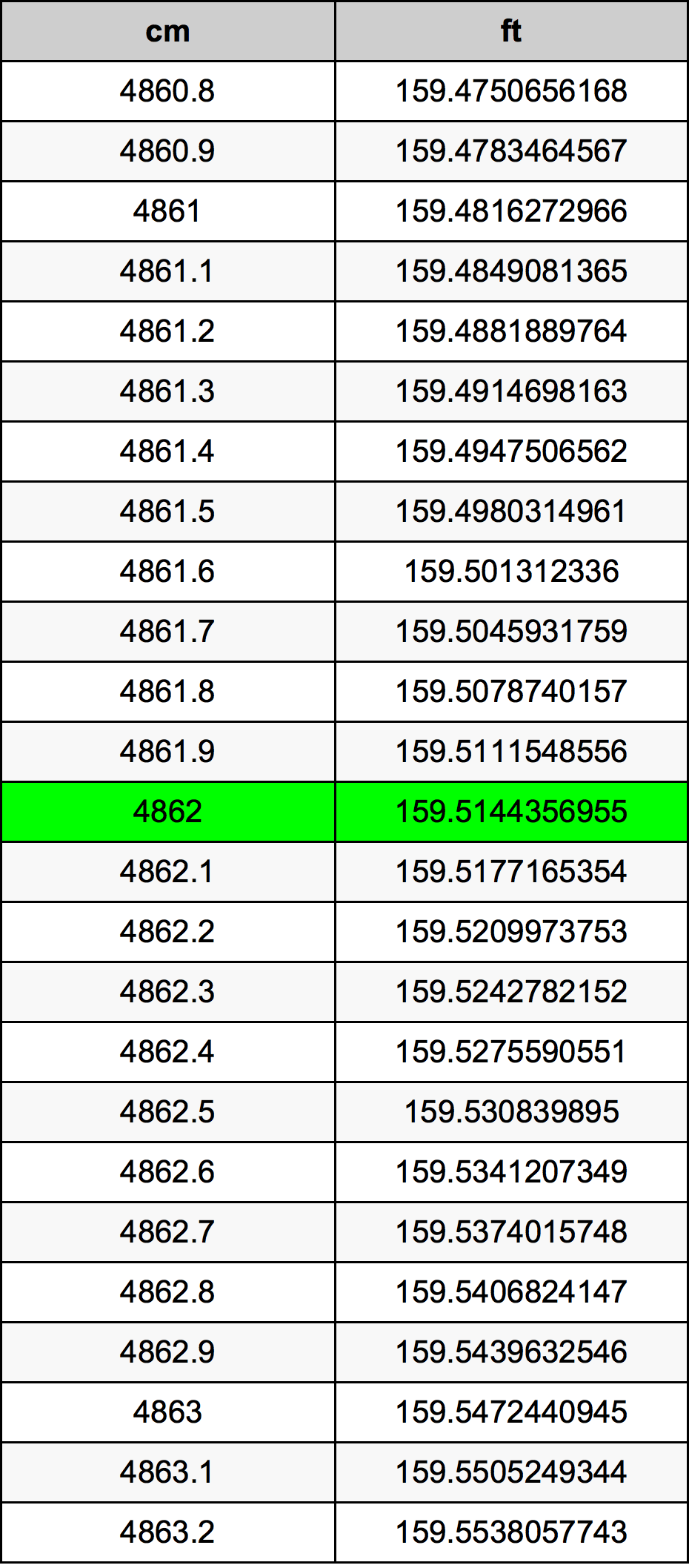 4862 Centimetru tabelul de conversie