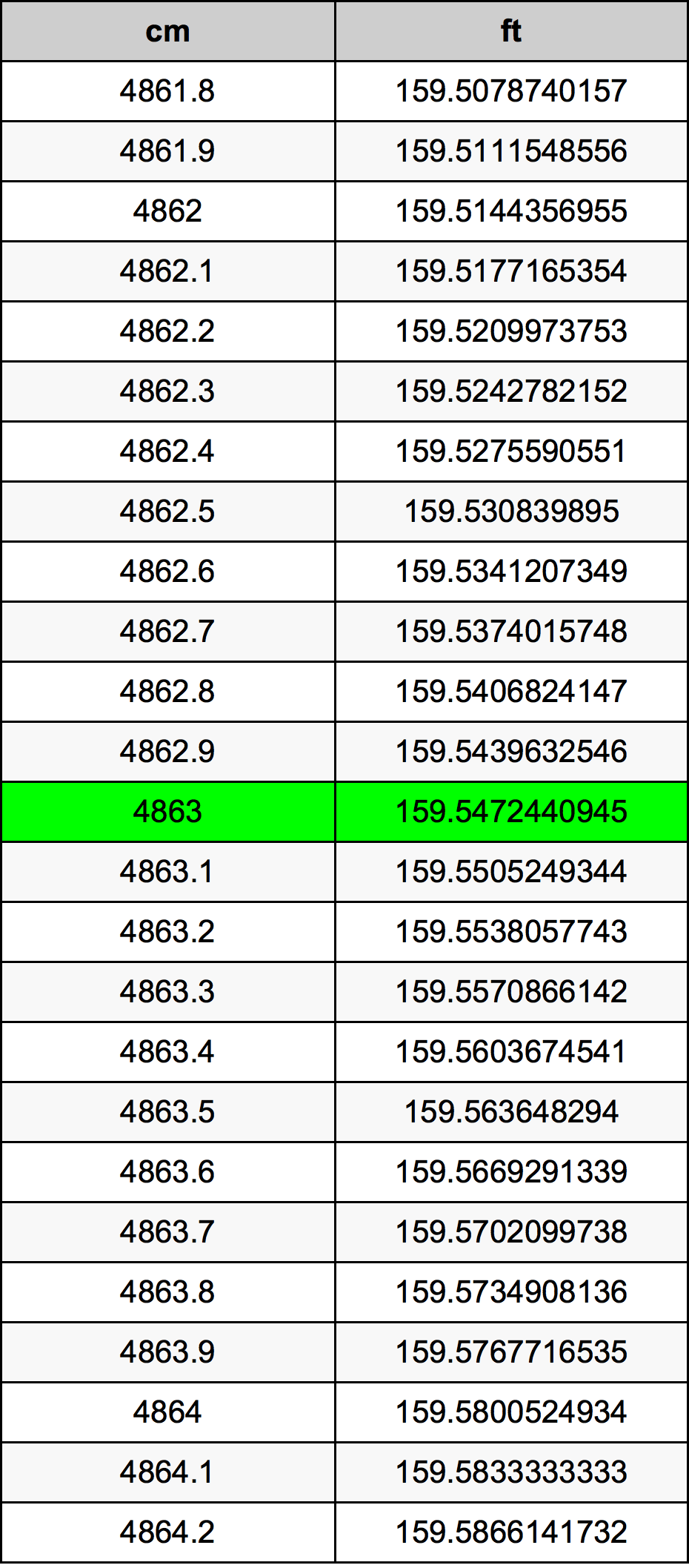 4863 Sentimeter konversi tabel