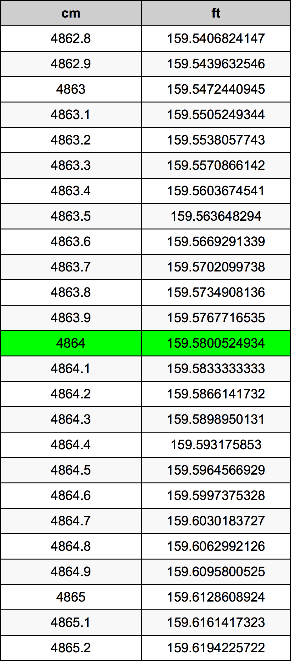 4864 Sentimeter konversi tabel