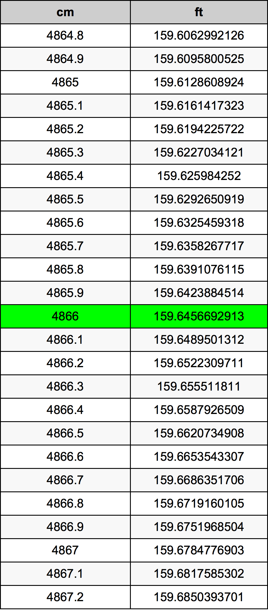 4866 ċentimetru konverżjoni tabella