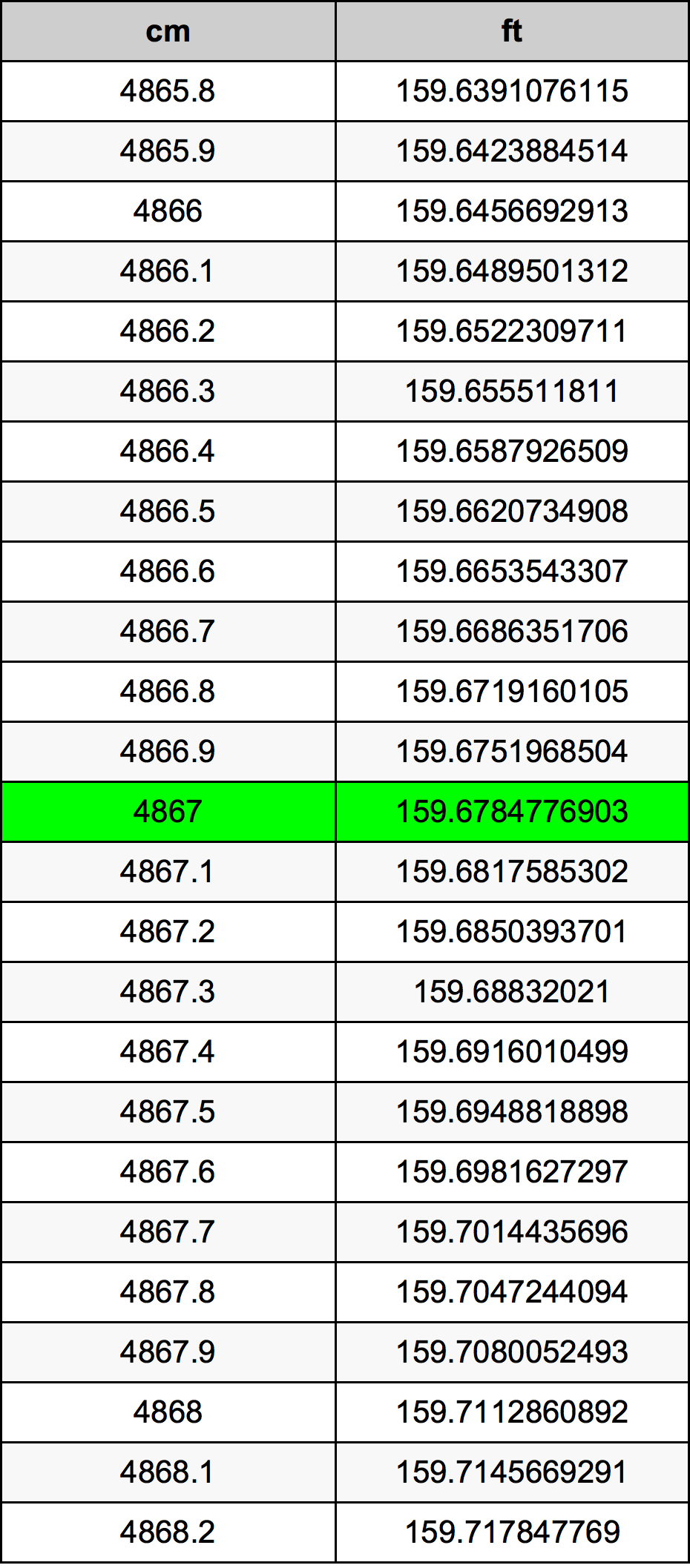 4867 Centímetro tabela de conversão