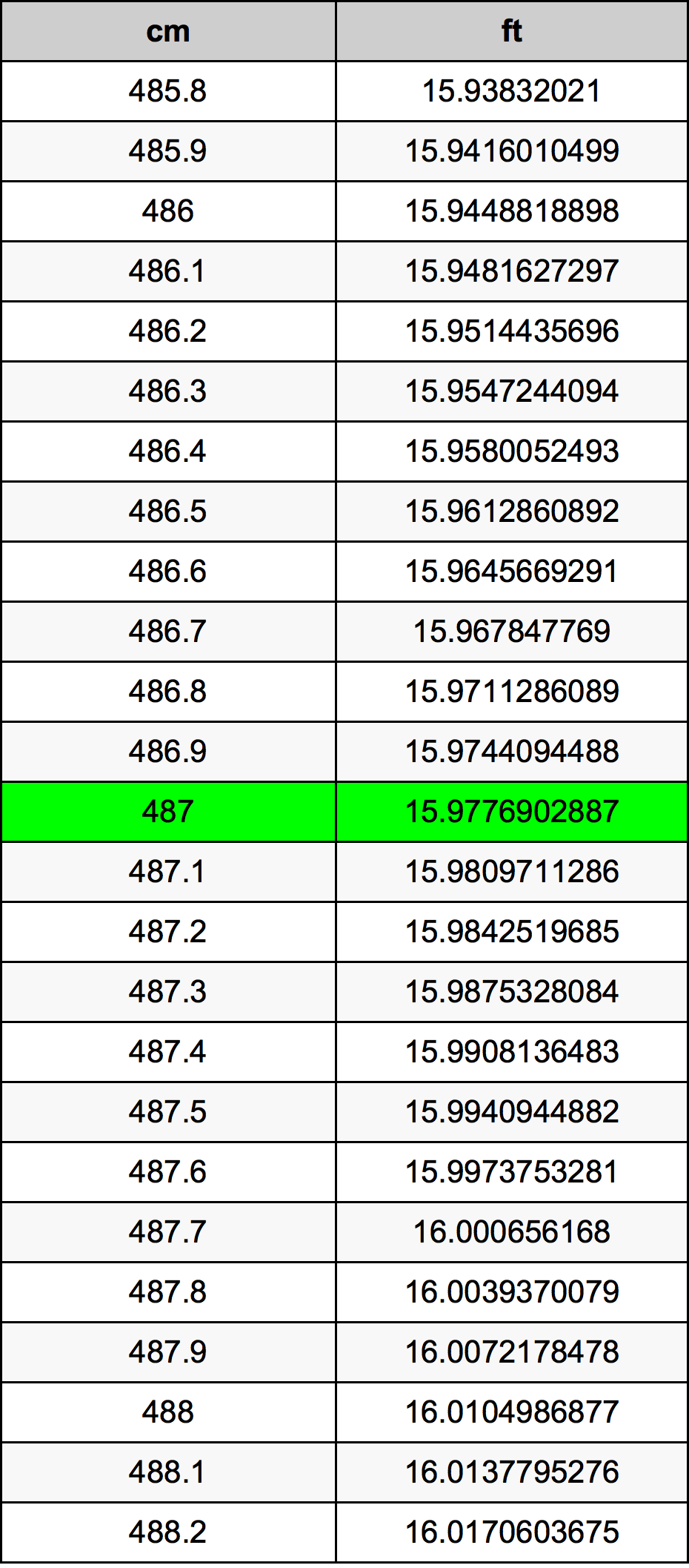 487 Sentimeter konversi tabel
