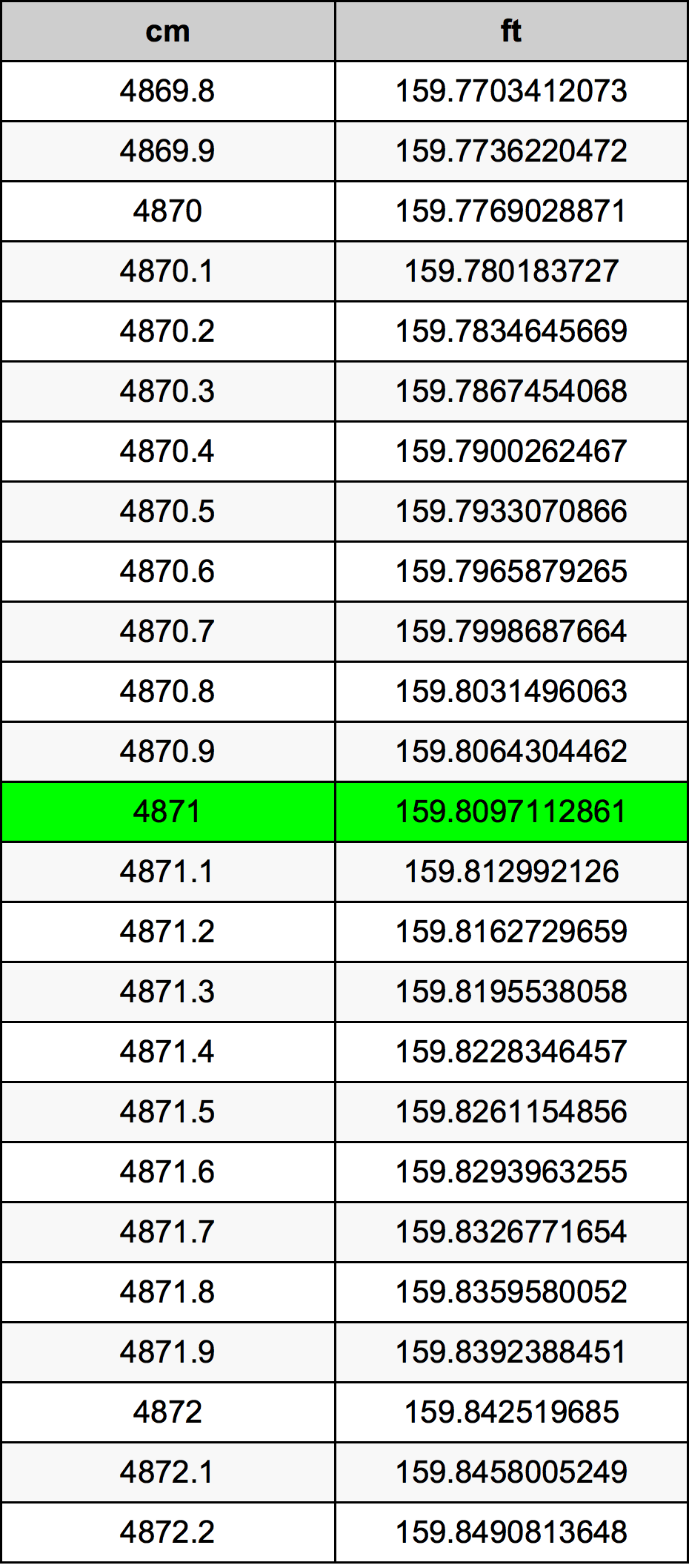 4871 ċentimetru konverżjoni tabella