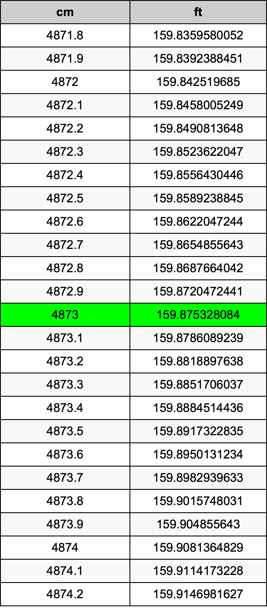 4873 Sentimeter konversi tabel