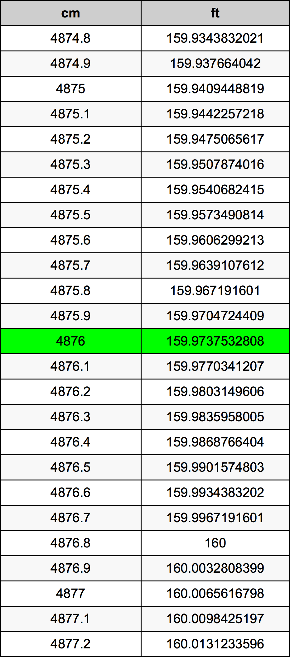4876 Centiméter átszámítási táblázat