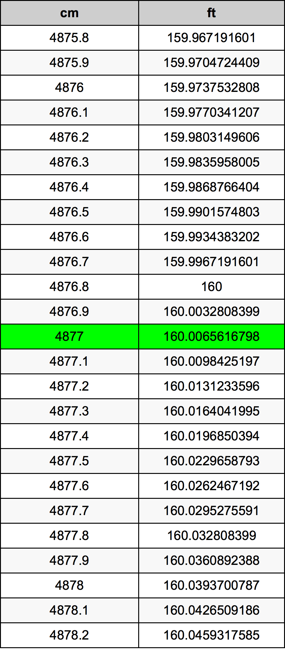 4877 Centiméter átszámítási táblázat