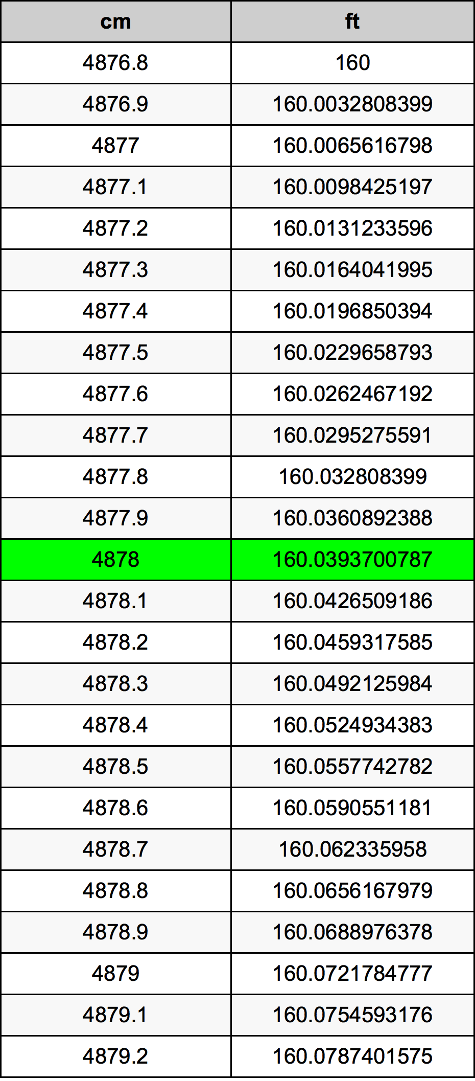 4878 ċentimetru konverżjoni tabella