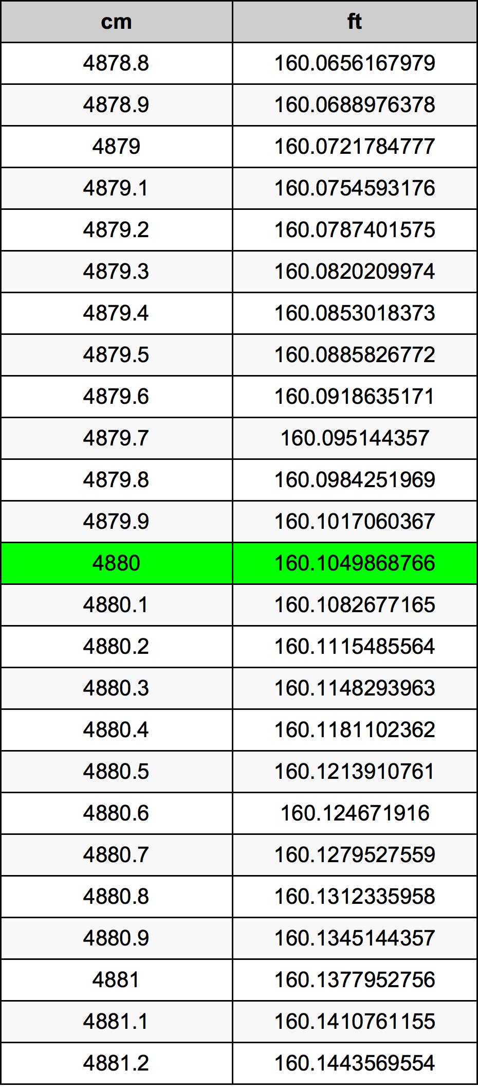 4880 Centiméter átszámítási táblázat