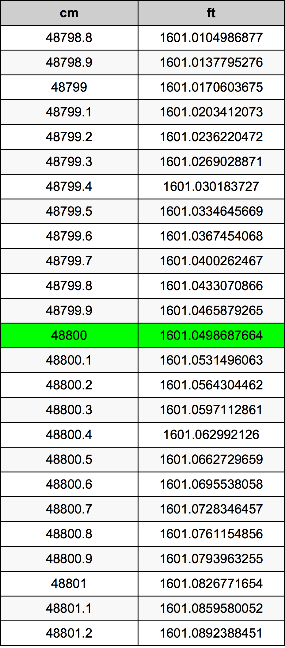 48800 Sentimeter konversi tabel