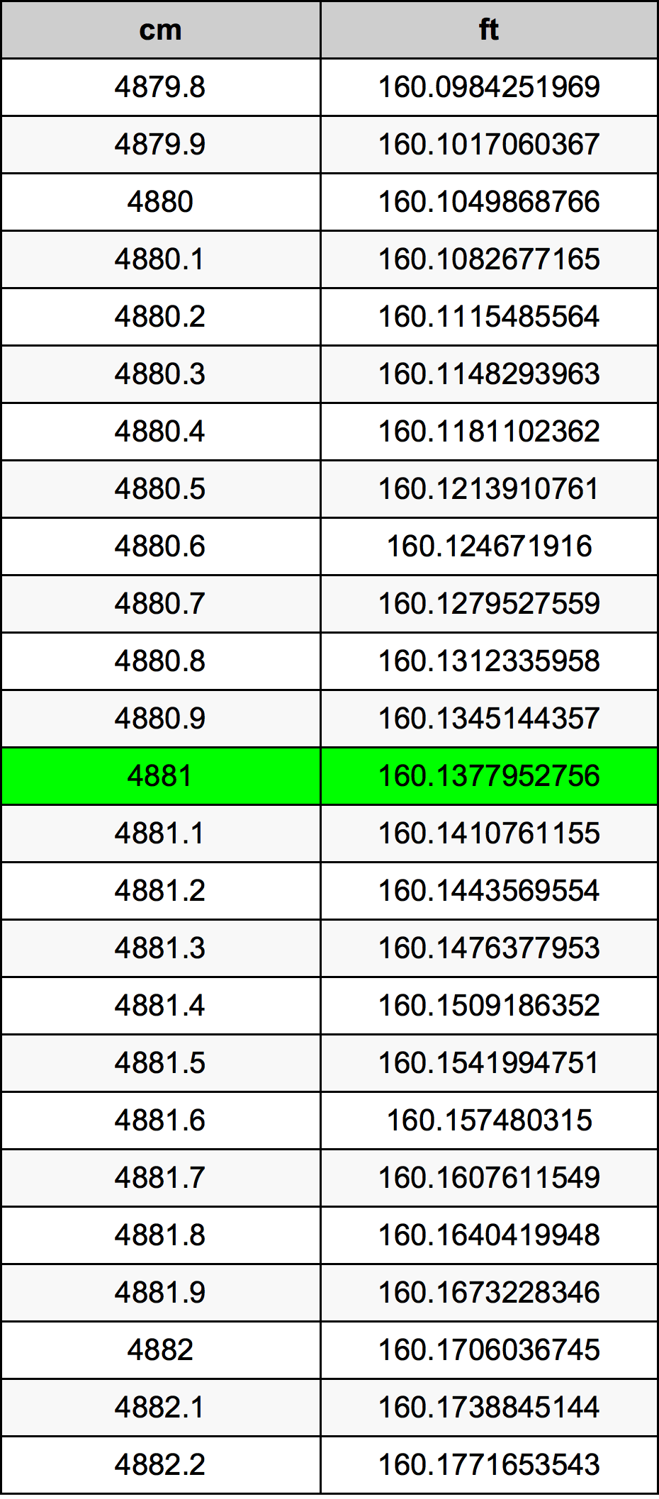 4881 Centimetru tabelul de conversie