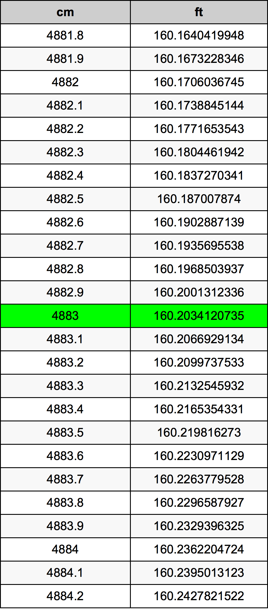 4883 Centimetru tabelul de conversie