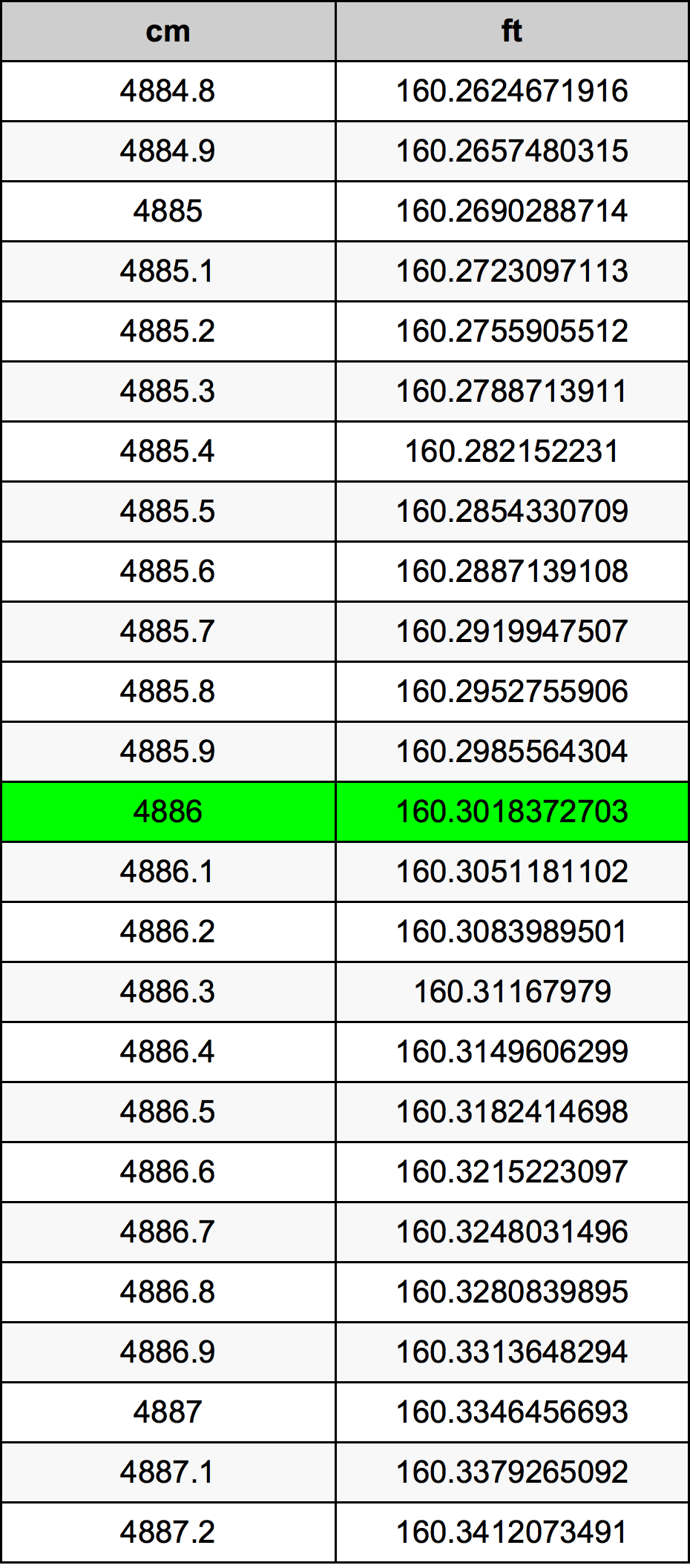 4886 ċentimetru konverżjoni tabella