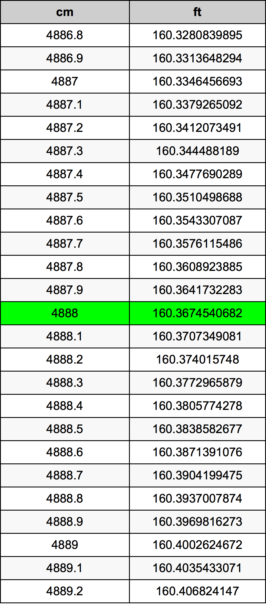 4888 Centiméter átszámítási táblázat