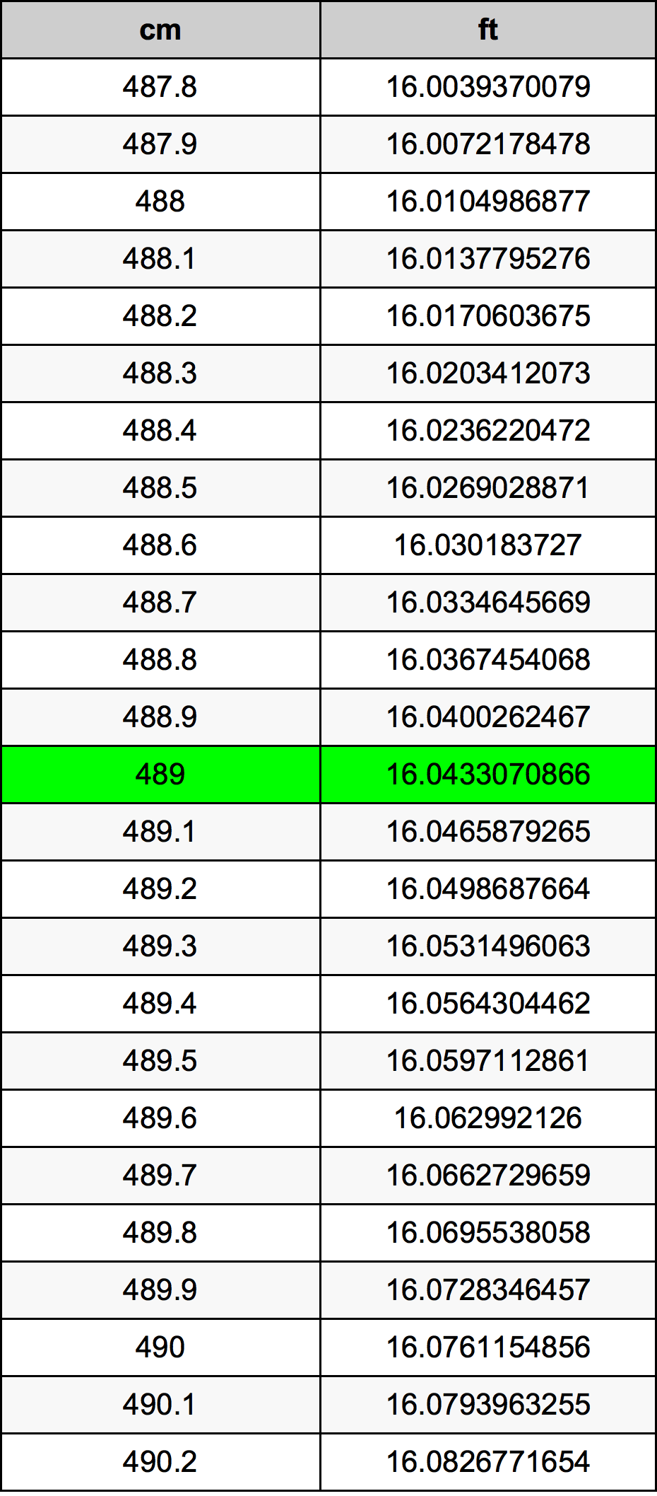 489 ċentimetru konverżjoni tabella