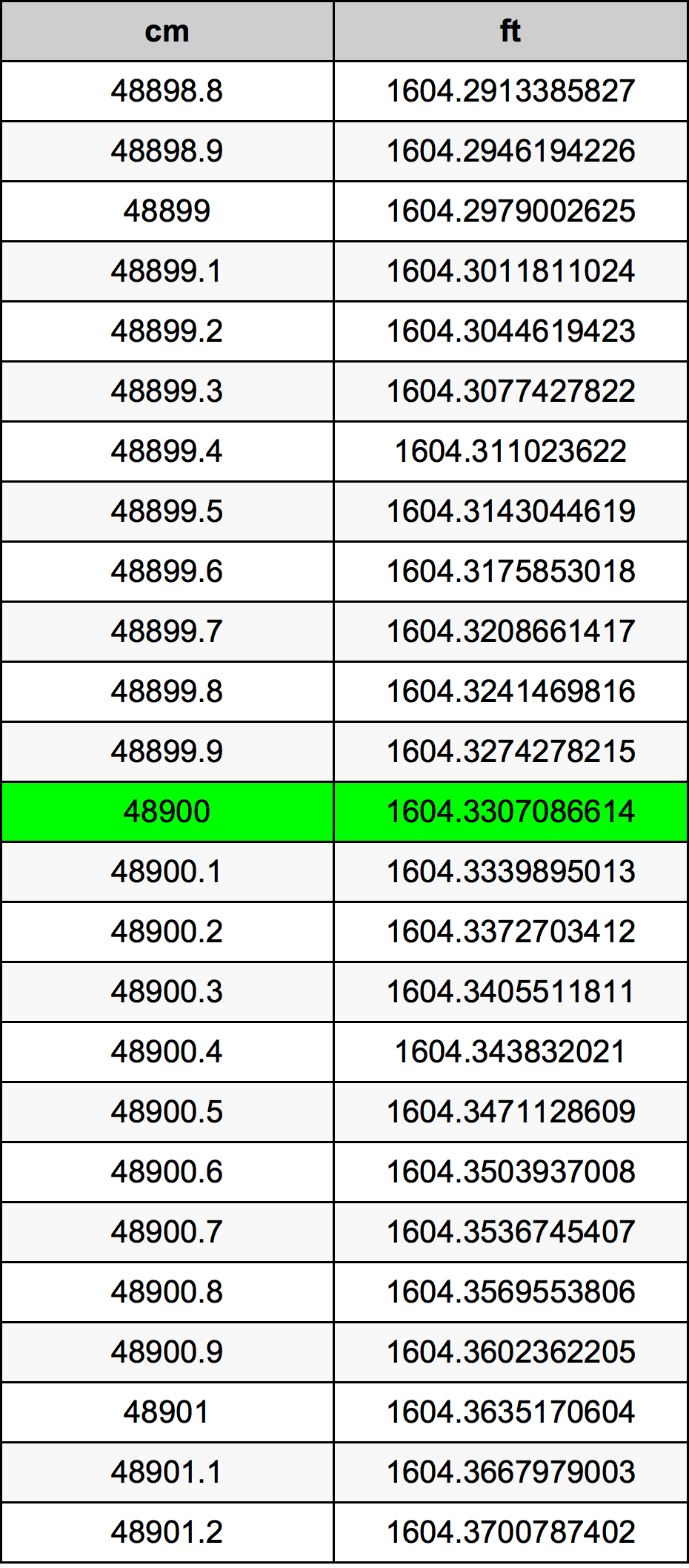 48900 Sentimeter konversi tabel