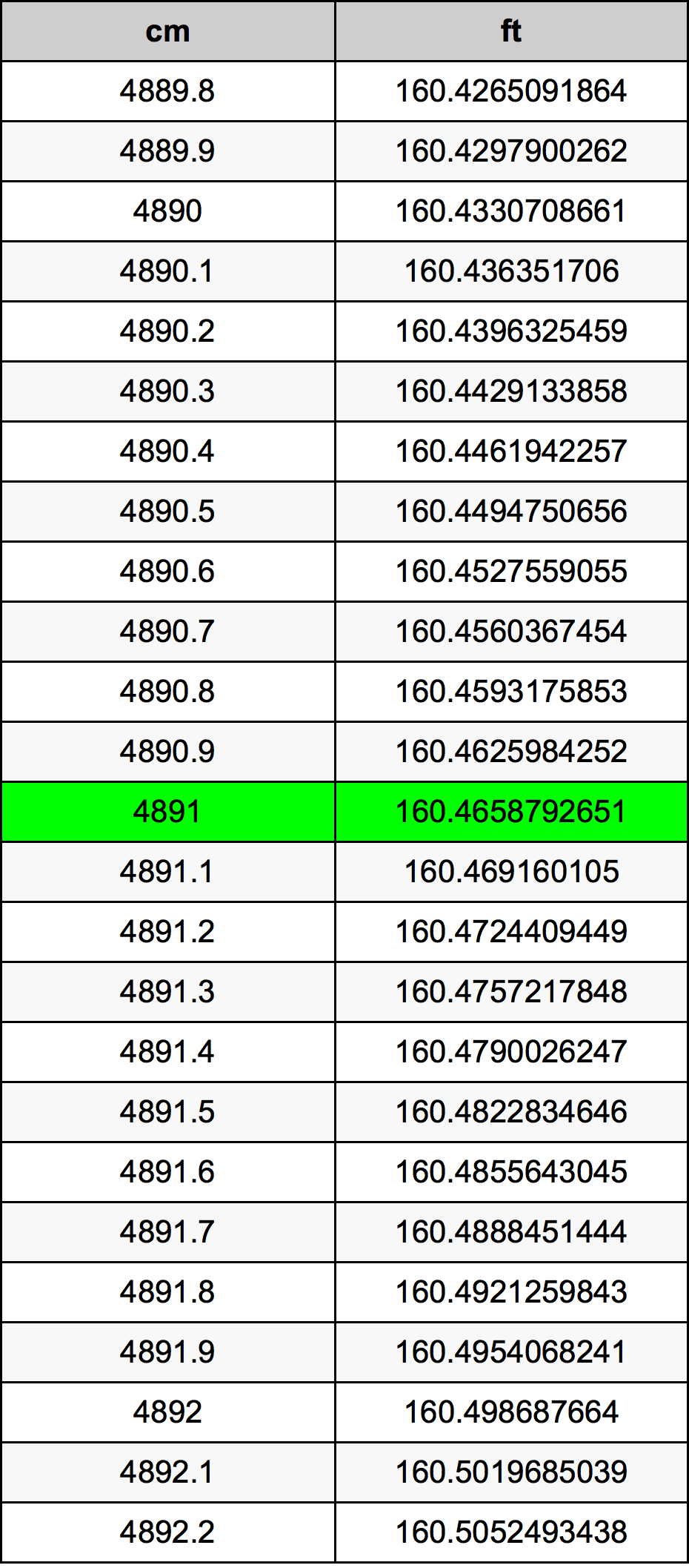 4891 Centímetro tabela de conversão