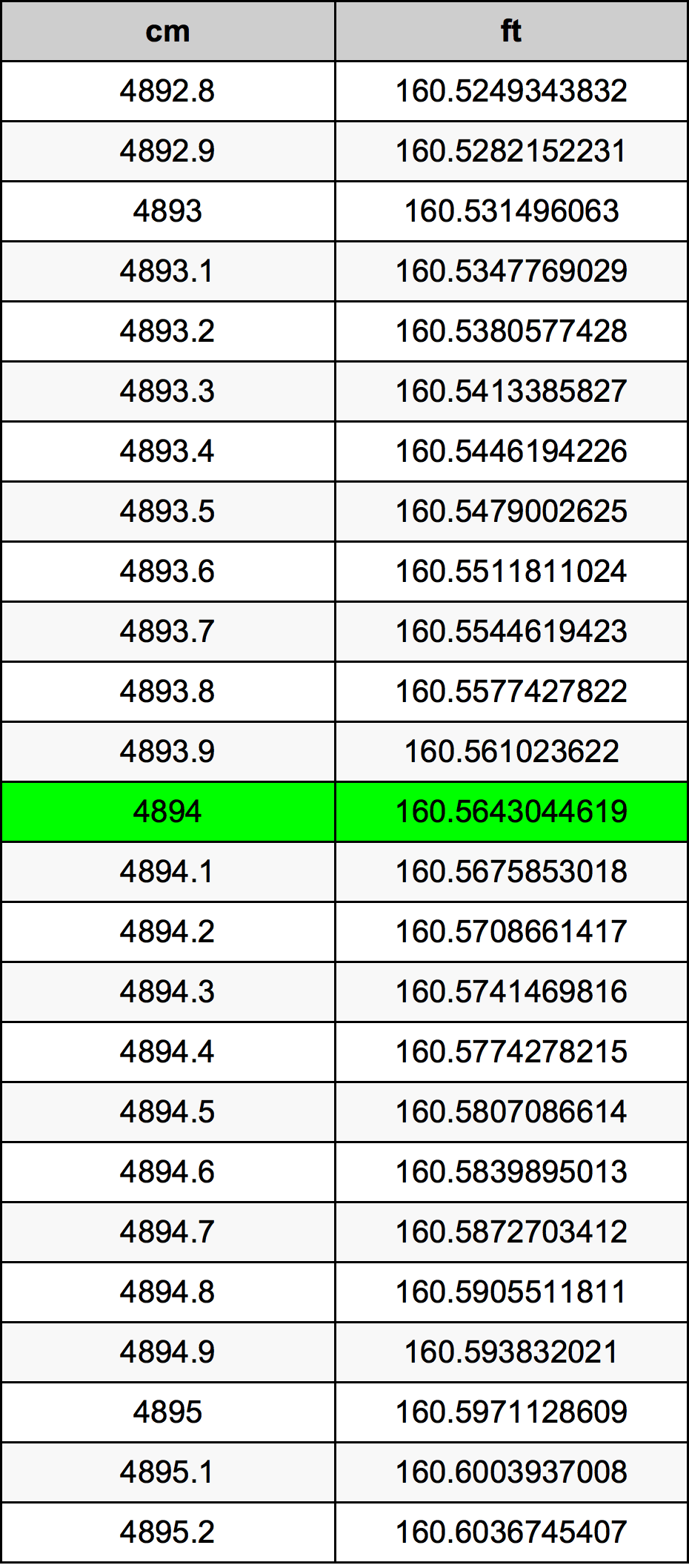 4894 ċentimetru konverżjoni tabella