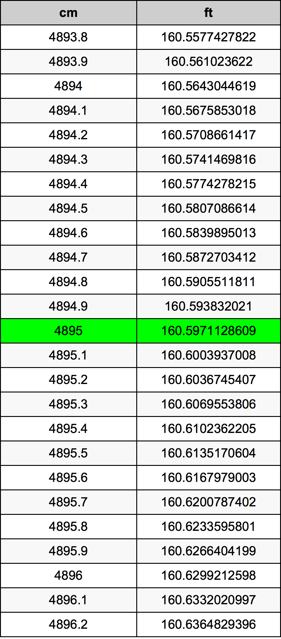 4895 Centiméter átszámítási táblázat