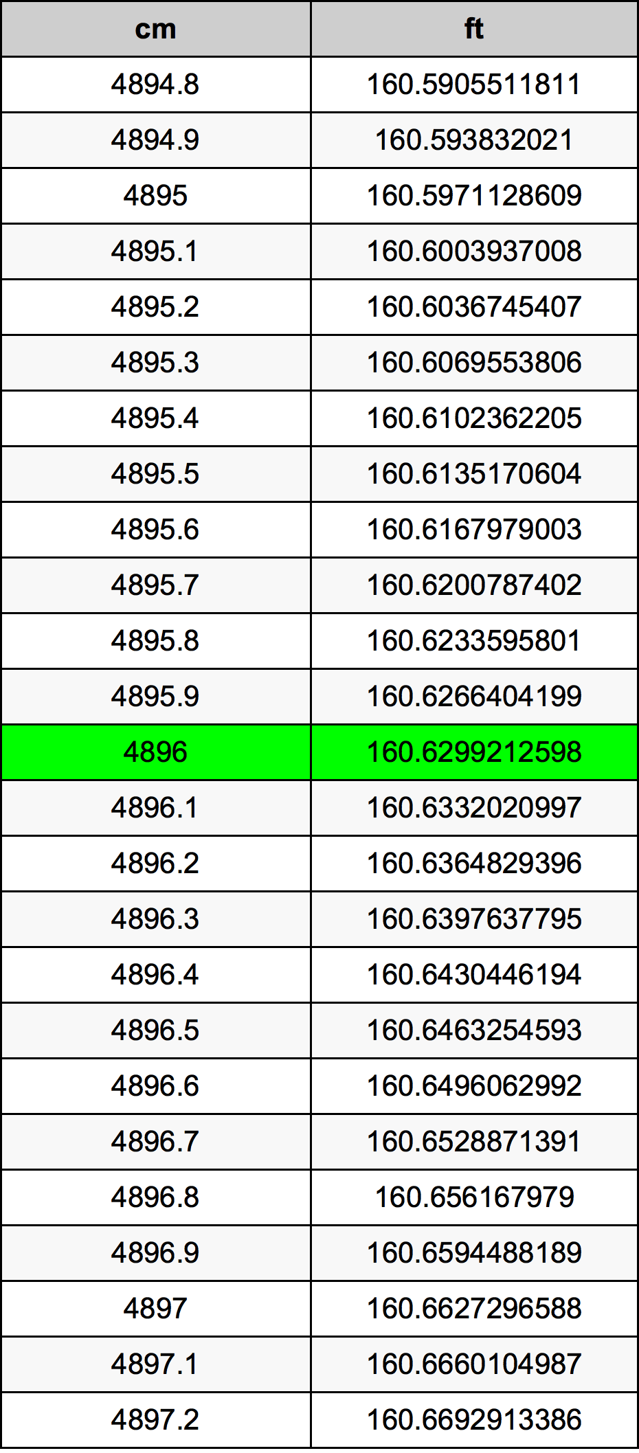 4896 ċentimetru konverżjoni tabella