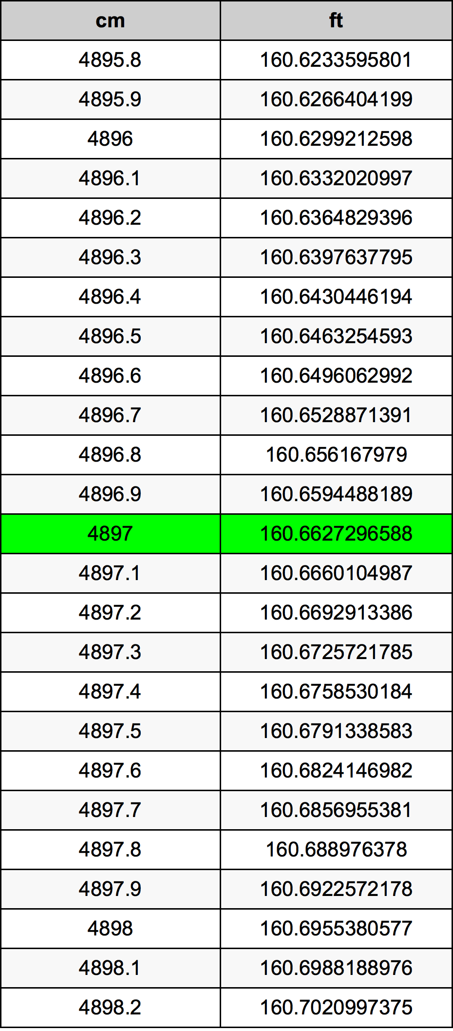 4897 Sentimeter konversi tabel