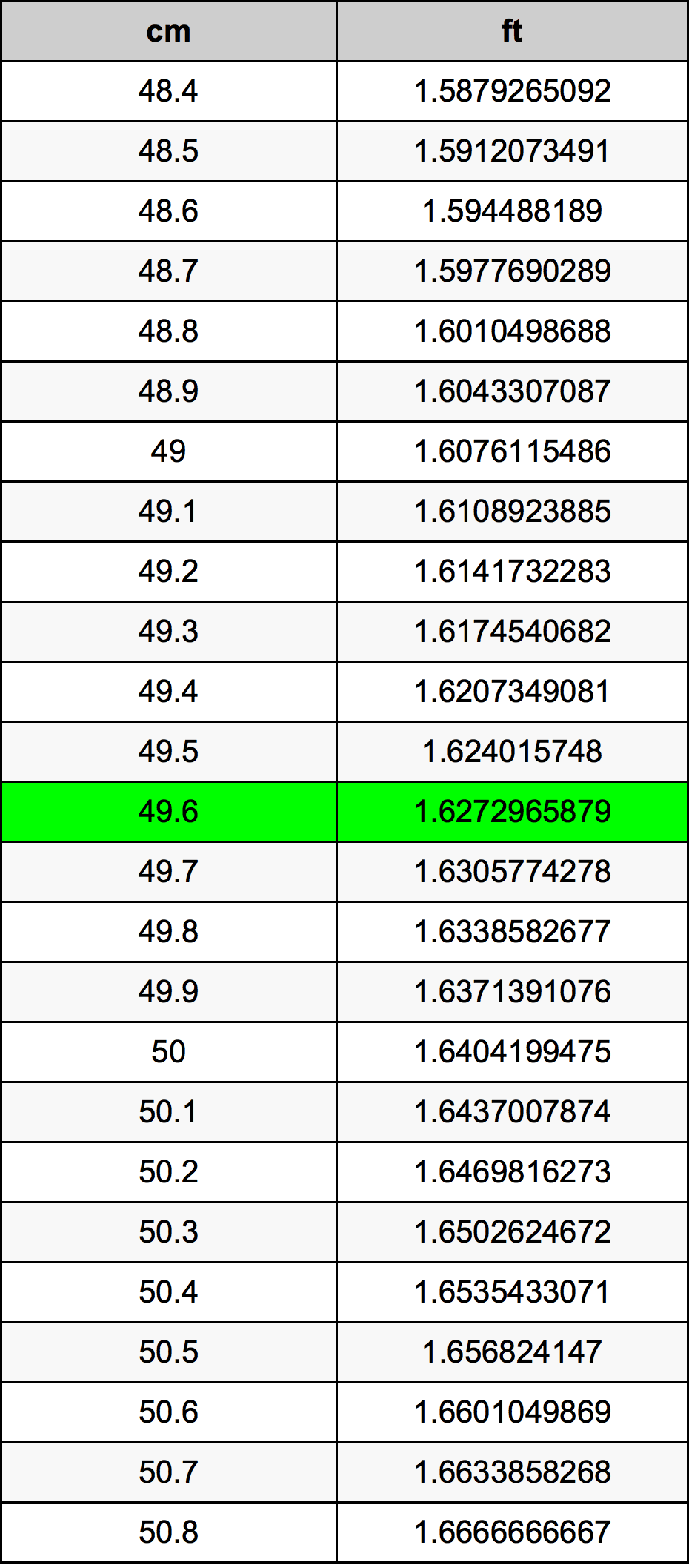 49.6 Centimetro tabella di conversione